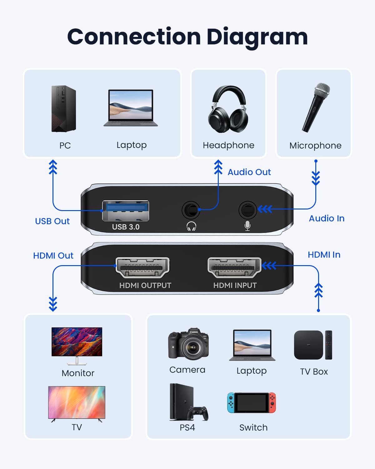 Video Capture Card, Viagkiki 4K HDMI Capture Card,Game Capture Card for Live Streaming/Video Recording/Screen Sharing/Game Playing, Recording Work with PC/PS4/XBOX/Switch/DSLR/OBS